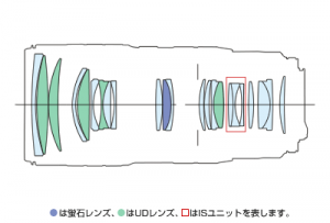 Canon公式より　レンズ構成図