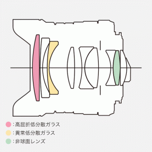 リコーイメージング公式より　レンズ構成図