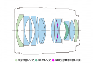 lens-construction