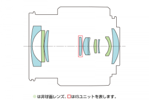 lens-construction-15-45mm