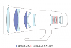 lens-construction