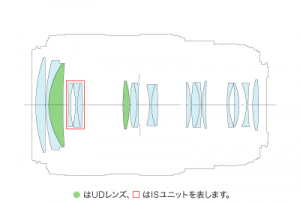 lens-construction