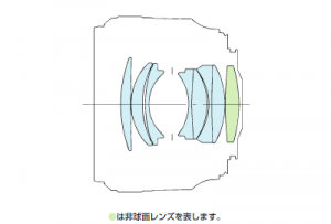 lens-construction