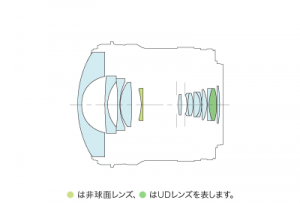 lens-construction