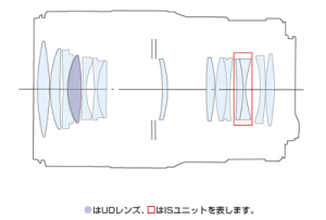 lens-construction