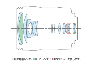 lens-construction