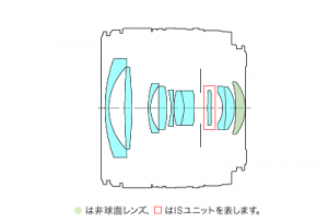 lens-construction