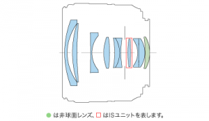 lens-construction