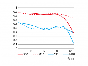 nikon-28mm18-lens-mtf