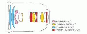 tamron2470mmF2.8lens