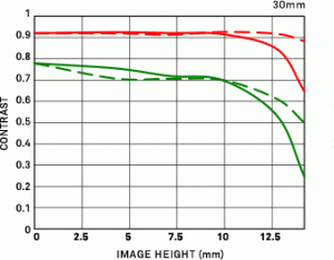 sigma-30-f14-dn-mft