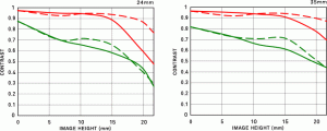 24-35mm F2 DG HSM-mtf