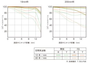 E 18-200mm F3.5-6.3 OSS LE-mtf