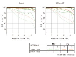 E PZ 18-105mm F4 G-mtf