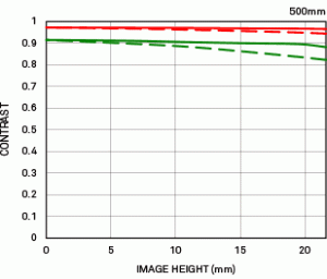 500mm-mtf