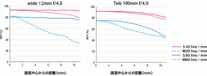 m-zuiko-digital-ed-12-100mm-f4-0-is-pro-mtf