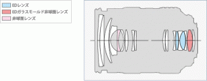 ed-14-35mm-f2-0-swd-lens