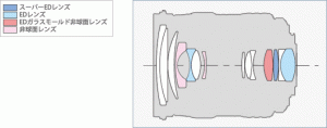 zuiko-digital-ed-12-60mm-f2-8-4-0-swd-lens