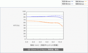 zuiko-digital-ed-50mm-f2-0-macro-mtf