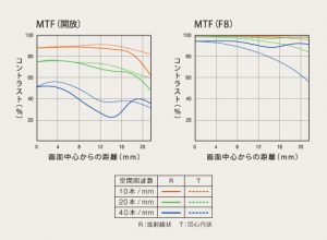 85mm-f1-4-za-mtf