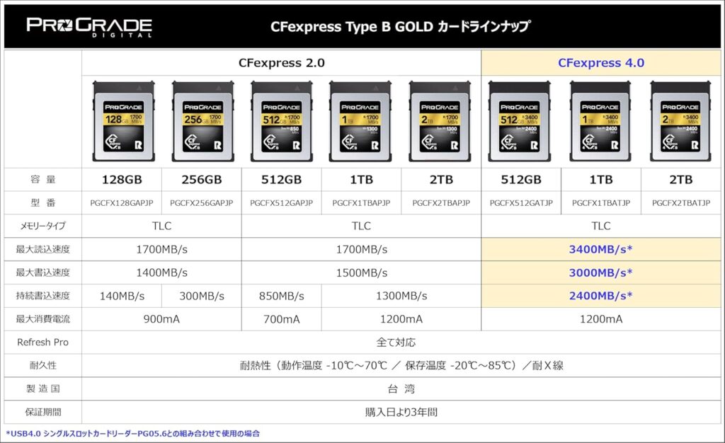 ProGrade Digital CFexpress 4.0 Type B GOLD 512GB/1TB/2TB 販売開始 - とるなら